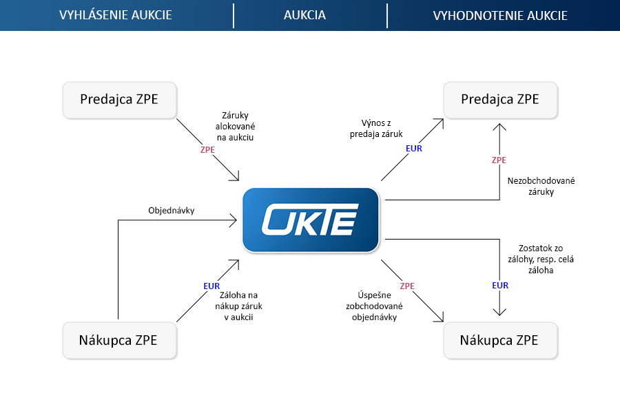Schéma aukcie